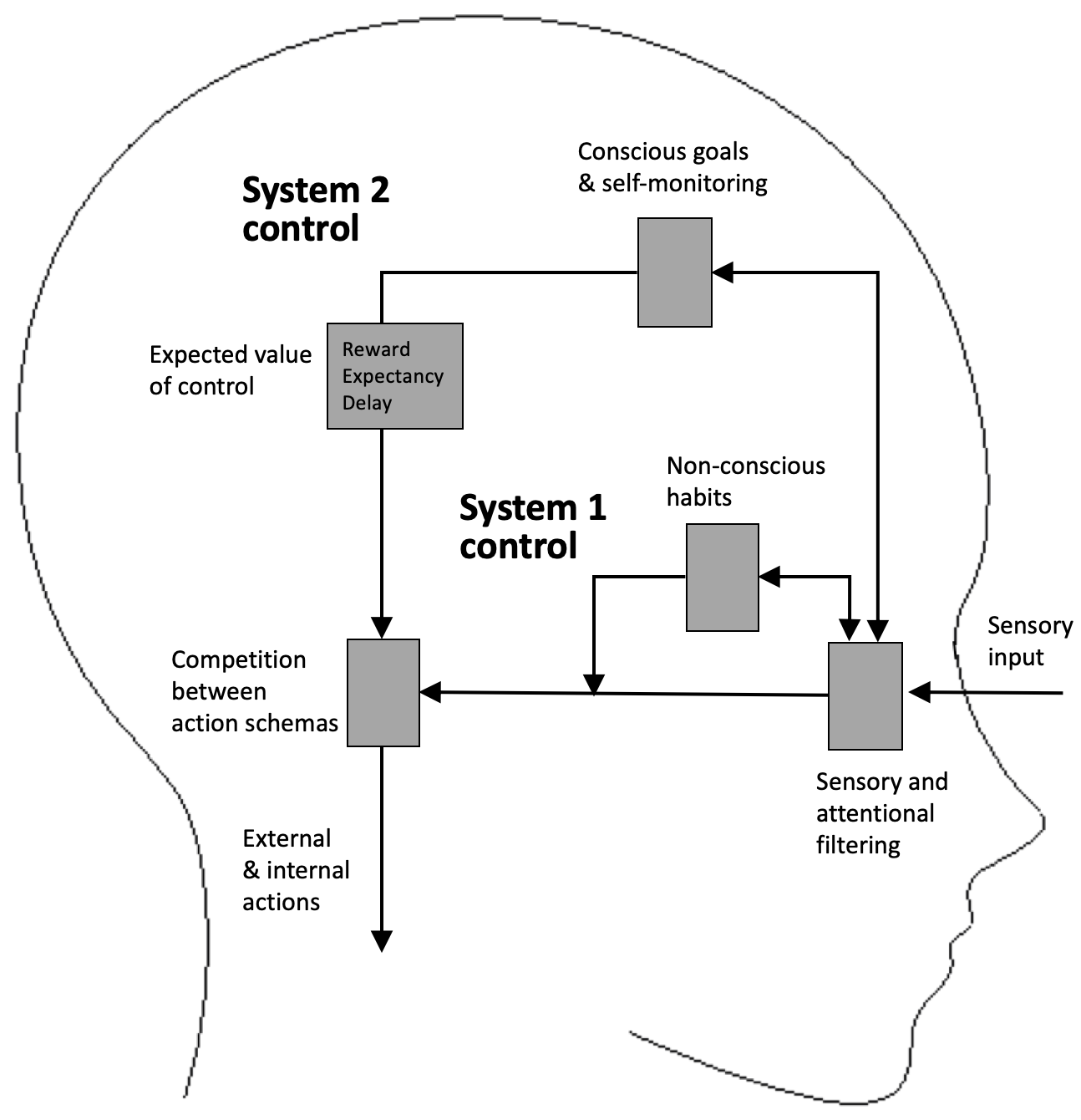 A summary of the dual systems model of self-regulation. **System 1** control refers to habits or instinctive responses that get triggered by external stimuli or internal states. **System 2** control refers to behaviour triggered by consciously held goals or intentions. **Self-control** is to use conscious System 2 control to override System 1 responses when the two are in control. The strength of conscious self-control depends on the **expected value of control**, a cost-benefit analysis of what you might gain from exercising self-control.